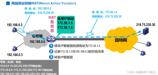 计算机网络学习24:虚拟专用网VPN与网络地址转换NAT